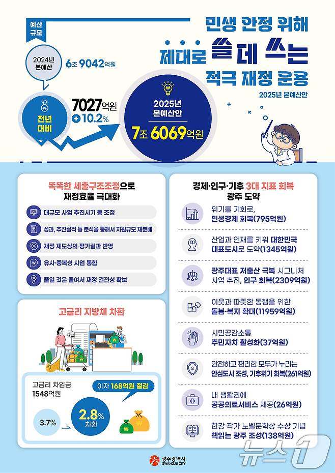 광주시 '민생 안정 위해 제대로 쓸 데 쓰는 적극 재정 운용'.(광주시 제공)/뉴스1