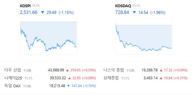 코스닥은 전 거래일(743.38)보다 1.96%(14.54포인트) 내린 728.84로 거래를 끝냈다. /네이버 증권정보 캡쳐