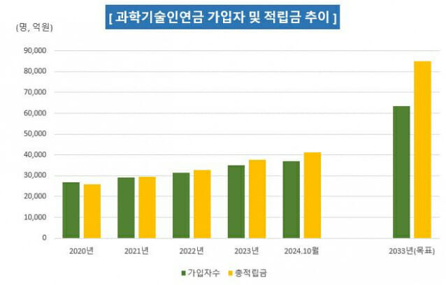 과기인공제회 과학기술인연금 가입자 및 적립금 추이.(그림=SEMA)