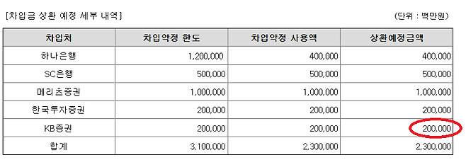 고려아연은 유상증자 관련 증권신고서를 통해 유상증자로 조달한 자금 2조5000억원 중 2조3000억원으로 차임금을 상환한다고 공시했다. 그중 2000억원은 KB증권에 갚을 예정이라고 기재돼 있다./고려아연 증권신고서(지분증권)