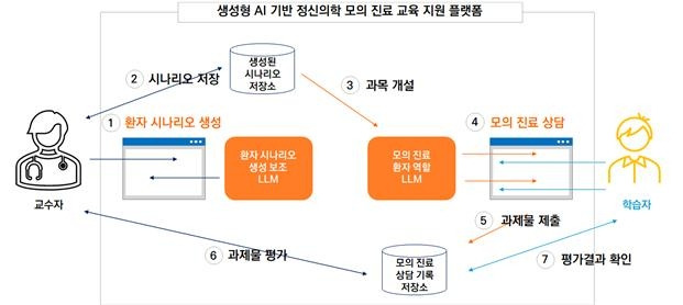 'ChatGPT 기반 교육 플랫폼' 운용 개념도