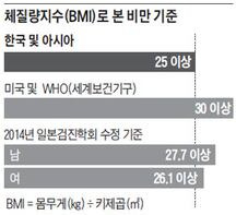 XYSFV34WQ7IACIMMV6MUUAZAIE.jpg "180cm에 87kg도 뚱뚱한 것 아냐"…비만 기준 높인다