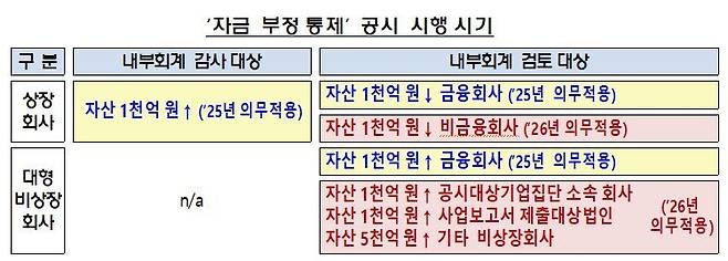 금융감독원 제공.