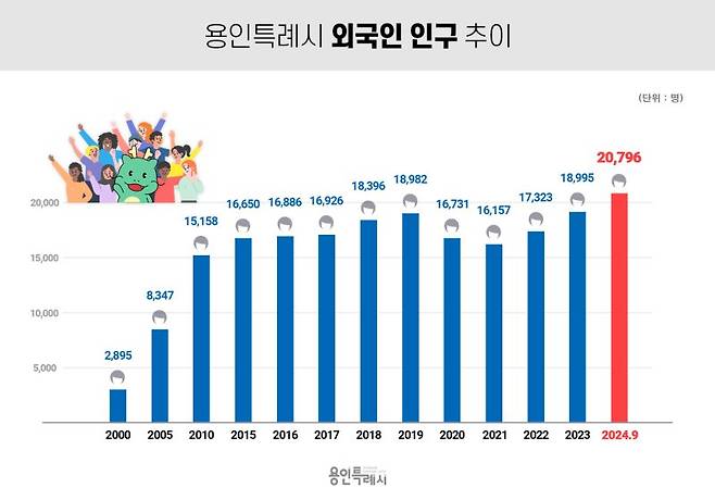 용인시 외국인 인구 추이. 용인시 제공