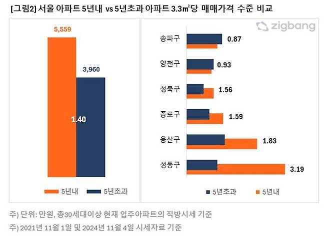 11일 직방이 직방 시세를 기준으로 입주 5년 이내 아파트 매매 가격을 분석한 결과 11월 기준 전국 5년 이내 입주 아파트의 3.3㎡당 매매가격은 2145만원으로 5년을 넘긴 아파트(1635만원)에 비해 1.31배 높았다. 직방 제공