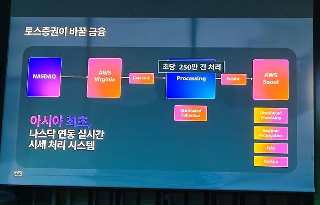 AWS와 토스증권이 구축 중인 나스닥 연동 실시간 시세 처리 시스템 개요 / 출처=IT동아