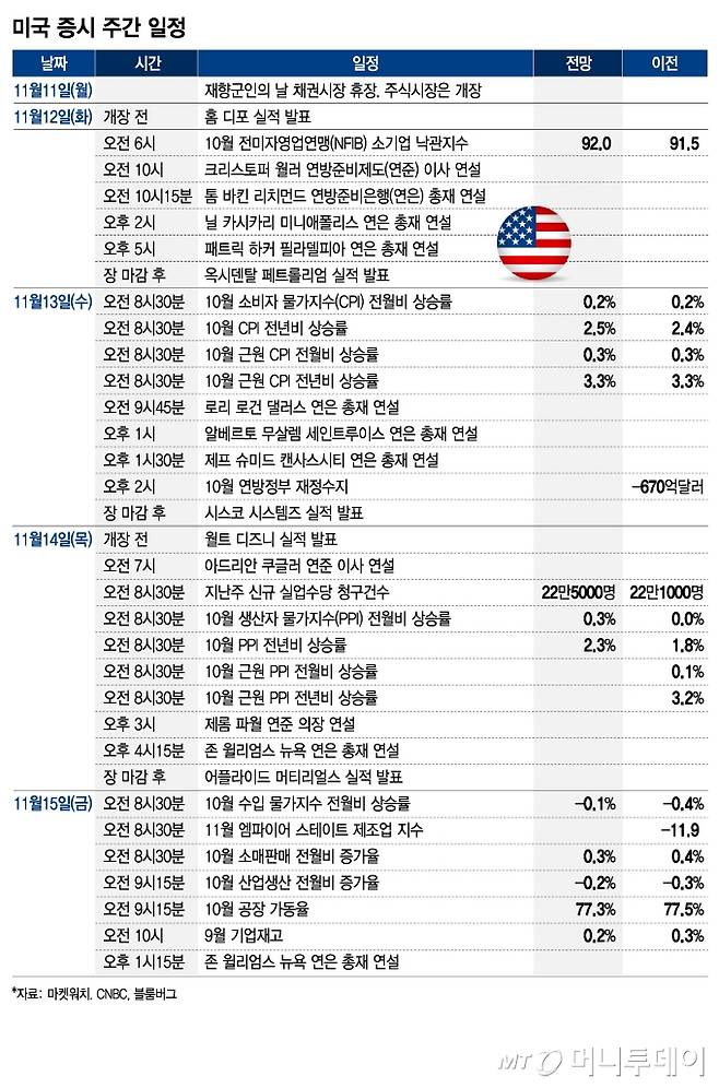 1111_미국 증시 주간 일정/그래픽=김현정