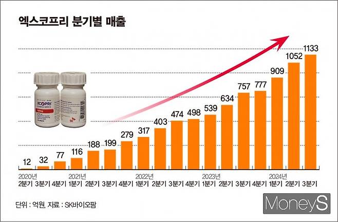 엑스코프리 분기별 매출. /그래픽=김은옥 기자
