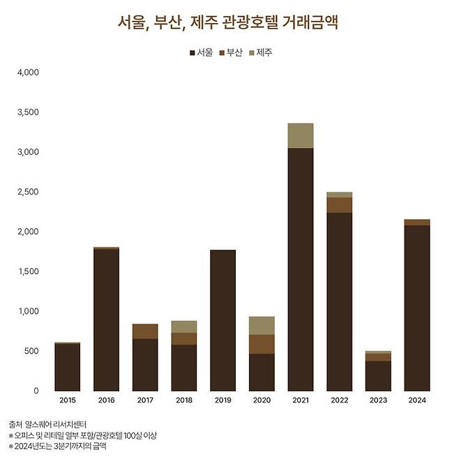 [서울=뉴시스] 11일 알스퀘어가 발간한 '2024 호텔 시장 리포트'에 따르면, 2024년 3분기까지 호텔 거래 시장 규모는 약 2조1600억여원으로 2023년 같은 기간과 비교해 1조8000억여원 증가했다. (그래픽=알스퀘어 제공) 2024.11.11. photo@newsis.com *재판매 및 DB 금지