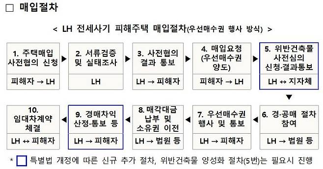 [서울=뉴시스] 한국토지주택공사(LH)가 전세사기 피해주택 경공매 차익을 활용해 전세사기 피해자를 지원하는 절차. 2024.11.11. (자료=LH 제공) photo@newsis.com  *재판매 및 DB 금지
