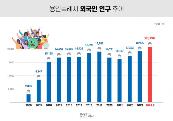 용인시 9월말 기준 등록 외국인은 2만796명으로 나타났다. 용인시 출범한 뒤 처음으로 2만명을 넘어선 것이다. 용인시 제공