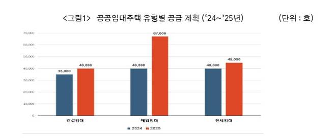 공공임대주택 유형별 공급계획 [참여연대 제공. 재판매 및 DB 금지]