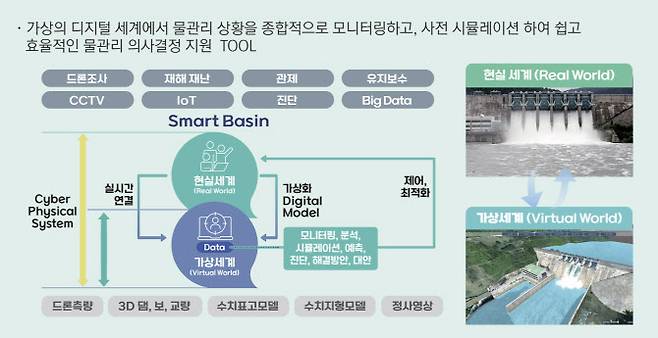 한국수자원공사가 구축한 ‘디지틀 트윈 물관리 플랫폼’. (자료=한국수자원공사)