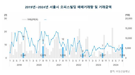 2019~2024년 서울시 오피스빌딩 매매거래량 및 거래금액.(자료=부동산플래닛)