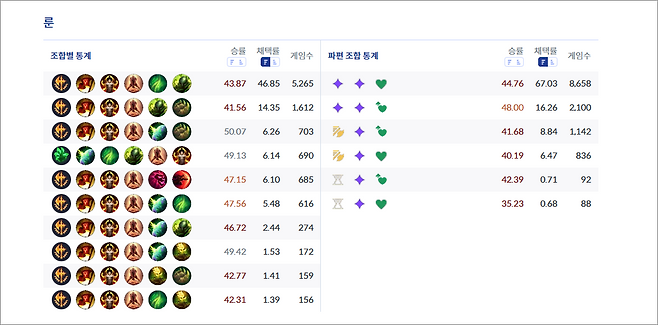 - 룬은 현재 정복자가 국룰입니다&nbsp;[통계 출처: lol.ps 11월 11일 오후 2시 통계]