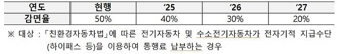 친환경차 연도별 감면율(안)/국토교통부 제공