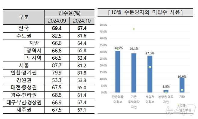 10월 아파트 입주율과 미입주 사유(주택산업연구원 제공)