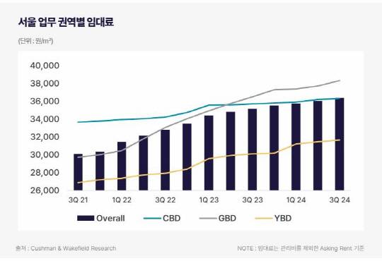 서울 업무 권역별 임대표 [쿠시먼앤드웨이크필드 코리아 제공]