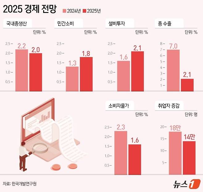 한국개발연구원(KDI)은 올해 우리나라 경제가 2.2% 성장할 것으로 전망했다. 지난 8월 발표한 전망보다 0.3%포인트(p) 하향한 것이다. 내년도 성장률도 2.0%로 0.1%p 하향했다. /사진=뉴스1