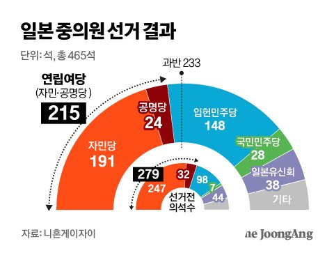 일본 중의원 선거 결과 그래픽 이미지. [자료제공=니혼게이자이]