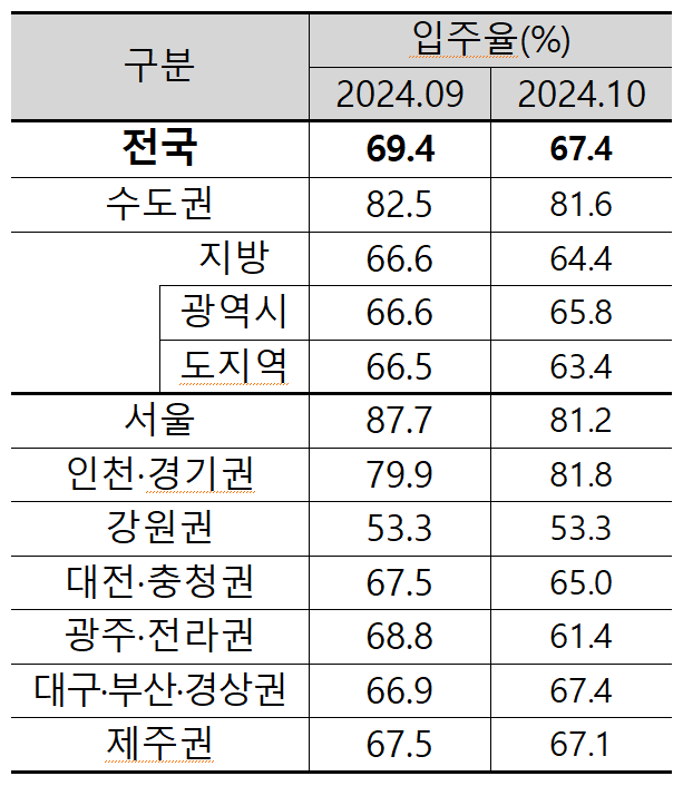전국 아파트 입주율. 주택산업연구원