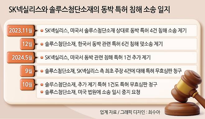 SK넥실리스와 솔루스첨단소재의 동박 특허 침해 소송 일지 [자료=업계]