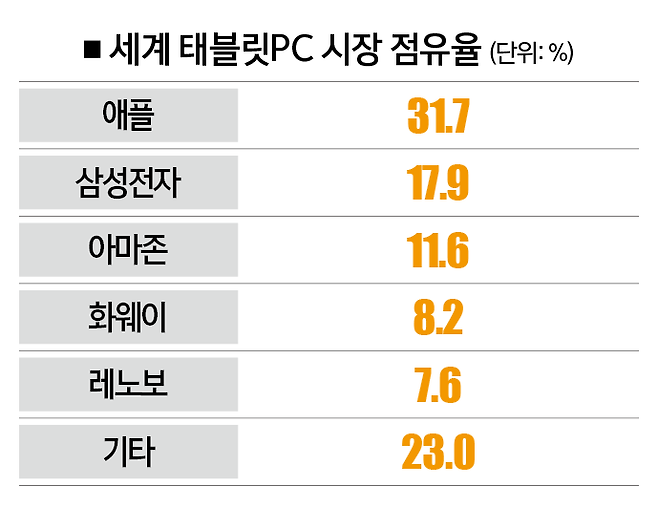 [[사진 | 킨들 제공, 자료 | IDC, 참고 | 3분기 기준]