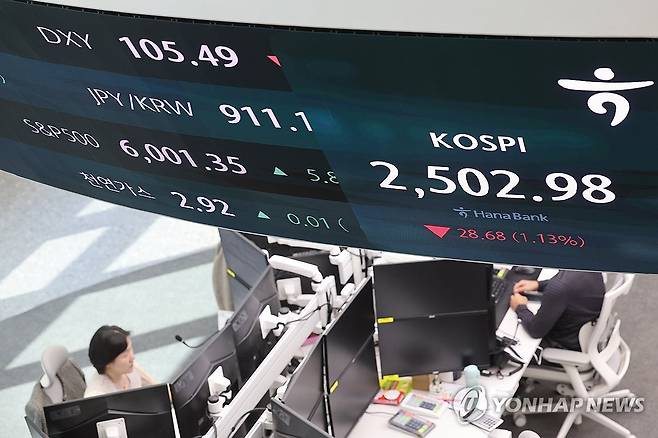 S&P 500 지수와 코스피 (서울=연합뉴스) 박동주 기자 = 코스피가 장 초반 약보합세를 보인 12일 오전 서울 중구 하나은행 본점 딜링룸에서 직원들이 업무를 보고 있다. 2024.11.12 pdj6635@yna.co.kr