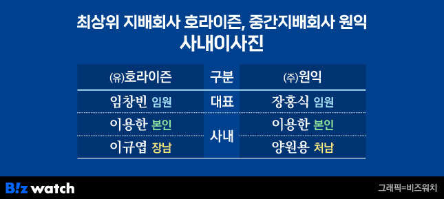 원익그룹 최상위 지배회사 (유)호라이즌, 중간 지배회사 (주)원익 사내이사진