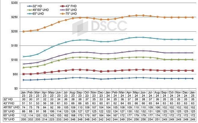 월별 LCD 패널 가격 추이 전망치. (사진=DSCC)