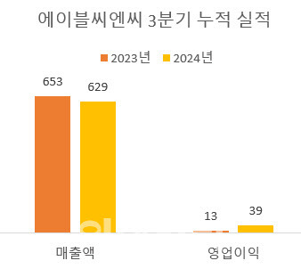 연결 기준, 단위=억원, 자료=에이블씨엔씨