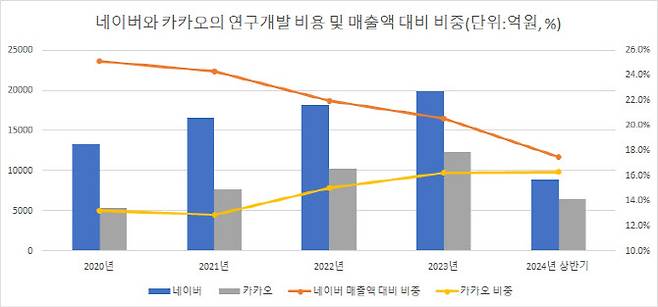 출처: 각사 사업보고서 등