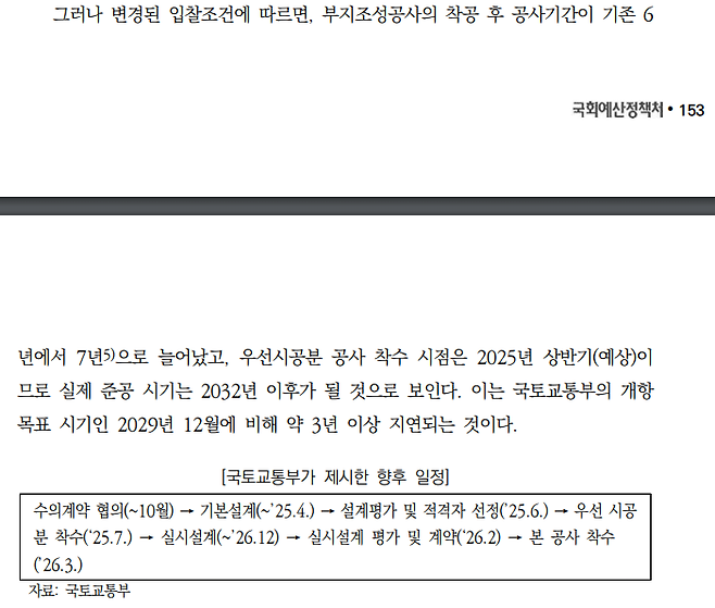2025 예산안 위원회별 분석(가덕도 추진일정).png 가덕도신공항 2032년 이후 완공예정(국회예산정책처)