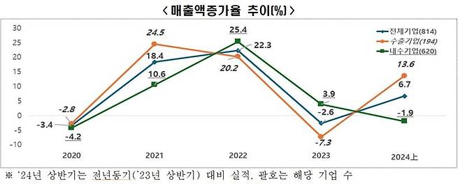 상반기 사업보고서 제출 대상 법인 814개사의 전년 동기 대비 매출액증가율 추이 표. 한국경제인협회 제공