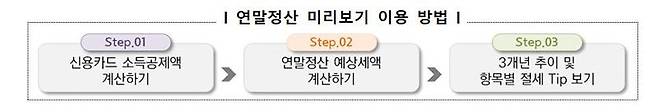 연말정산 미리보기 이용 방법. 자료:국세청