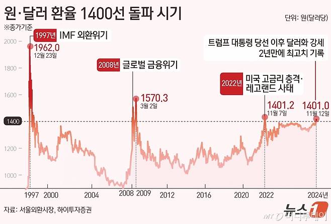 (서울=뉴스1) 김초희 디자이너 = 서울외환시장에 따르면 12일 새벽 2시 달러·원 환율은 강달러 영향으로 1400원선을 넘겼다. 달러·원 환율은 전일 오후 3시 30분 종가 대비 6.3원 오른 1401원으로 출발했다. 종가 기준 1400원을 웃돈 것은 지난 2022년 11월 이후 2년여만에 처음이다.  Copyright (C) 뉴스1. All rights reserved. 무단 전재 및 재배포,  AI학습 이용 금지. /사진=(서울=뉴스1) 김초희 디자이너