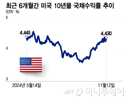 최근 6개월간 미국 10년물 국채수익률 추이/그래픽=이지혜