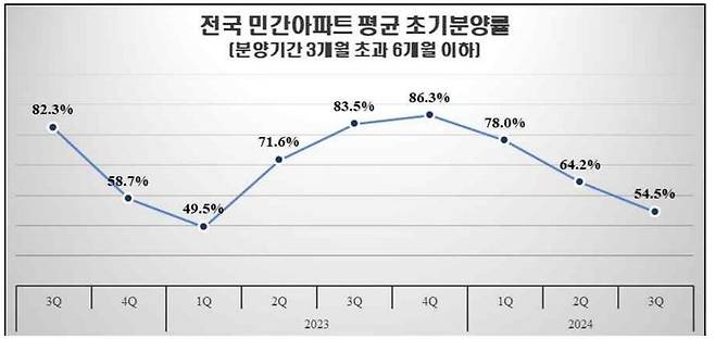 주택도시보증공사(HUG)에 따르면 3분기 전국 민간아파트 평균 초기 분양률은 54.5%를 기록했다. 전 분기(64.2%) 대비 9.7%포인트(p) 하락했고, 전년 동기(83.5%)와 비교해서는 29.0%p 떨어졌다. (자료=HUG 제공) *재판매 및 DB 금지