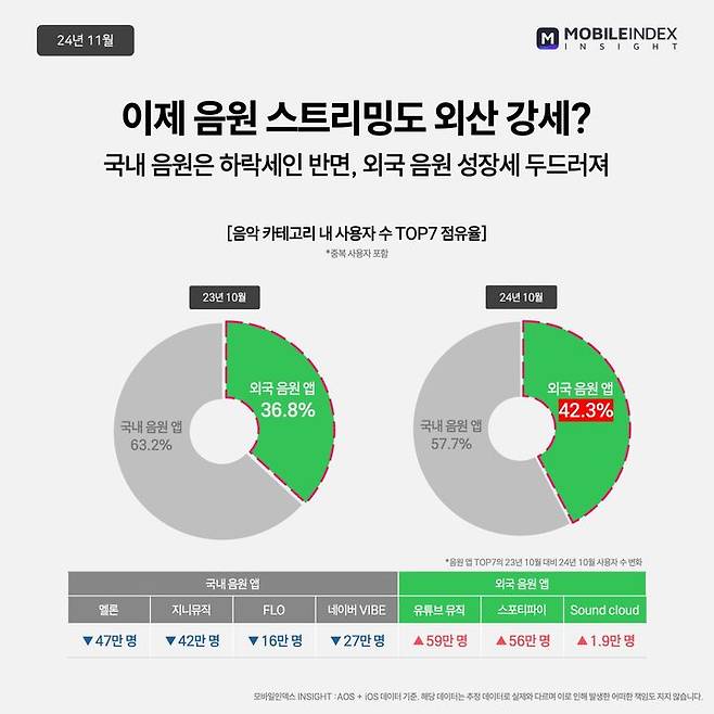 [서울=뉴시스] 13일 모바일인덱스에 따르면  지난달 유튜브 뮤직, 스포티파이 등 외산 음원 앱 MAU 점유율은 42.3%로 전년 대비 5.5%포인트(p) 늘었다. (사진=모바일인덱스 제공) *재판매 및 DB 금지