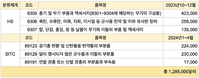 출처: 한국무역협회, 단위: 달러