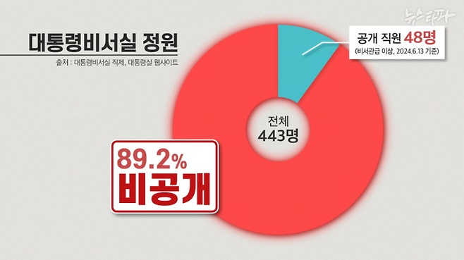 직제 규정에 따르면, 대통령비서실 정원은 443명이다. 하지만 이중 공개되는 건 고위공무원에 해당하는 비서관급 이상 직원 48명뿐이다. 나머지 90%에 달하는 직원은 이름조차 알 수 없다. 