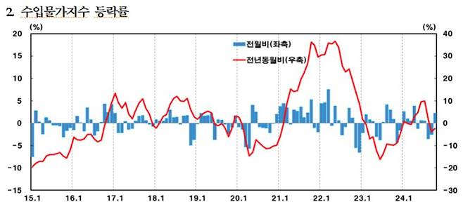 한국은행 제공