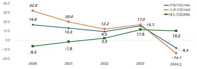 2020∼2024 기업 투자 증가율 추이 [한경협 제공. 재판매 및 DB 금지]