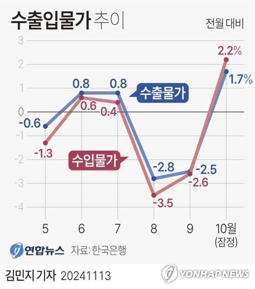 [그래픽] 수출입물가 추이 (서울=연합뉴스) 김민지 기자 = minfo@yna.co.kr
    X(트위터) @yonhap_graphics  페이스북 tuney.kr/LeYN1