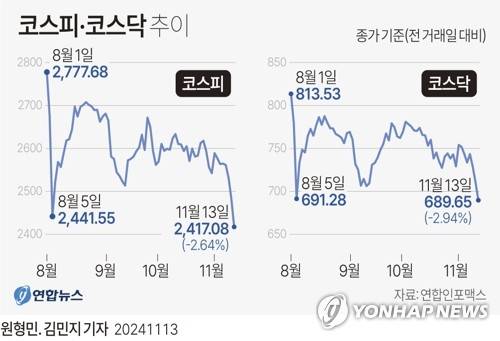 [그래픽] 코스피·코스닥 추이 (서울=연합뉴스) 원형민 김민지 기자 = minfo@yna.co.kr
    X(트위터) @yonhap_graphics  페이스북 tuney.kr/LeYN1