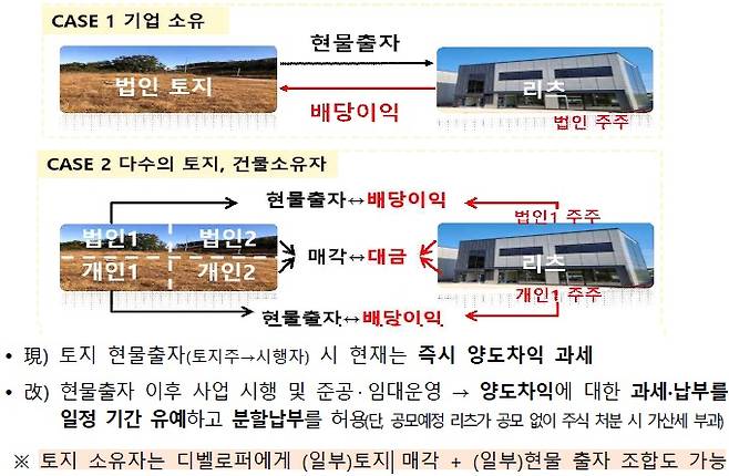 개선방안 도입 시 과세 절차 및 부동산 소유자의 개발 참여 유형/자료=국토교통부