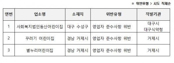 위생점검 위반 업소. ⓒ식약처