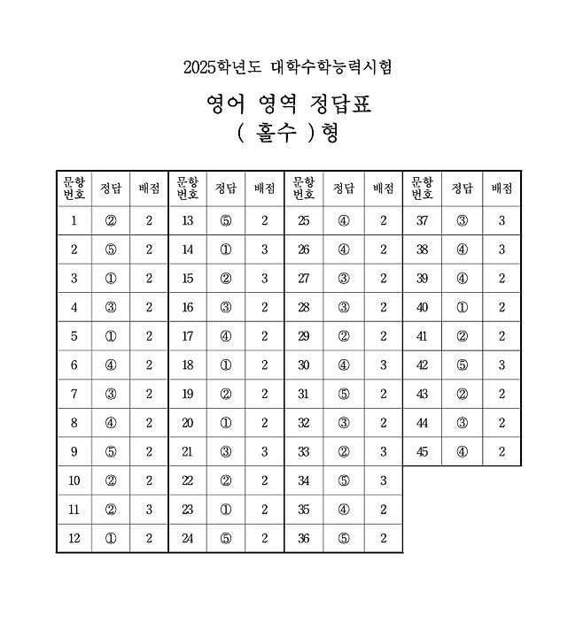 영어 영역 정답표 홀수형 / 제공=한국교육과정평가원