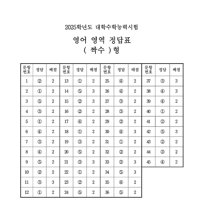 영어 영역 정답표 짝수형 / 제공=한국교육과정평가원