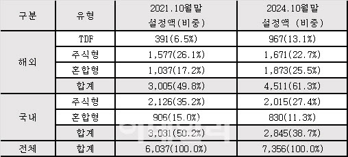 KCGI운용 연금펀드의 유형별 설정액 및 비중 추이(주식형,혼합형)[출처:KG제로인, 채권형 및 부동산펀드,ETF등 제외, 단위:억원]